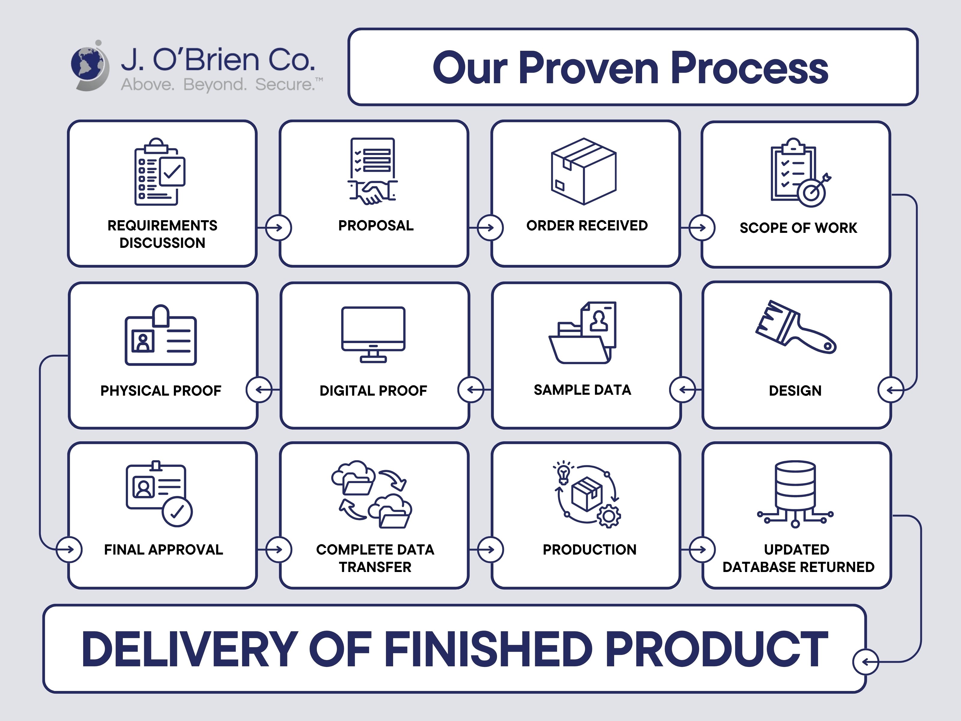 Proven Process - J. OBrien