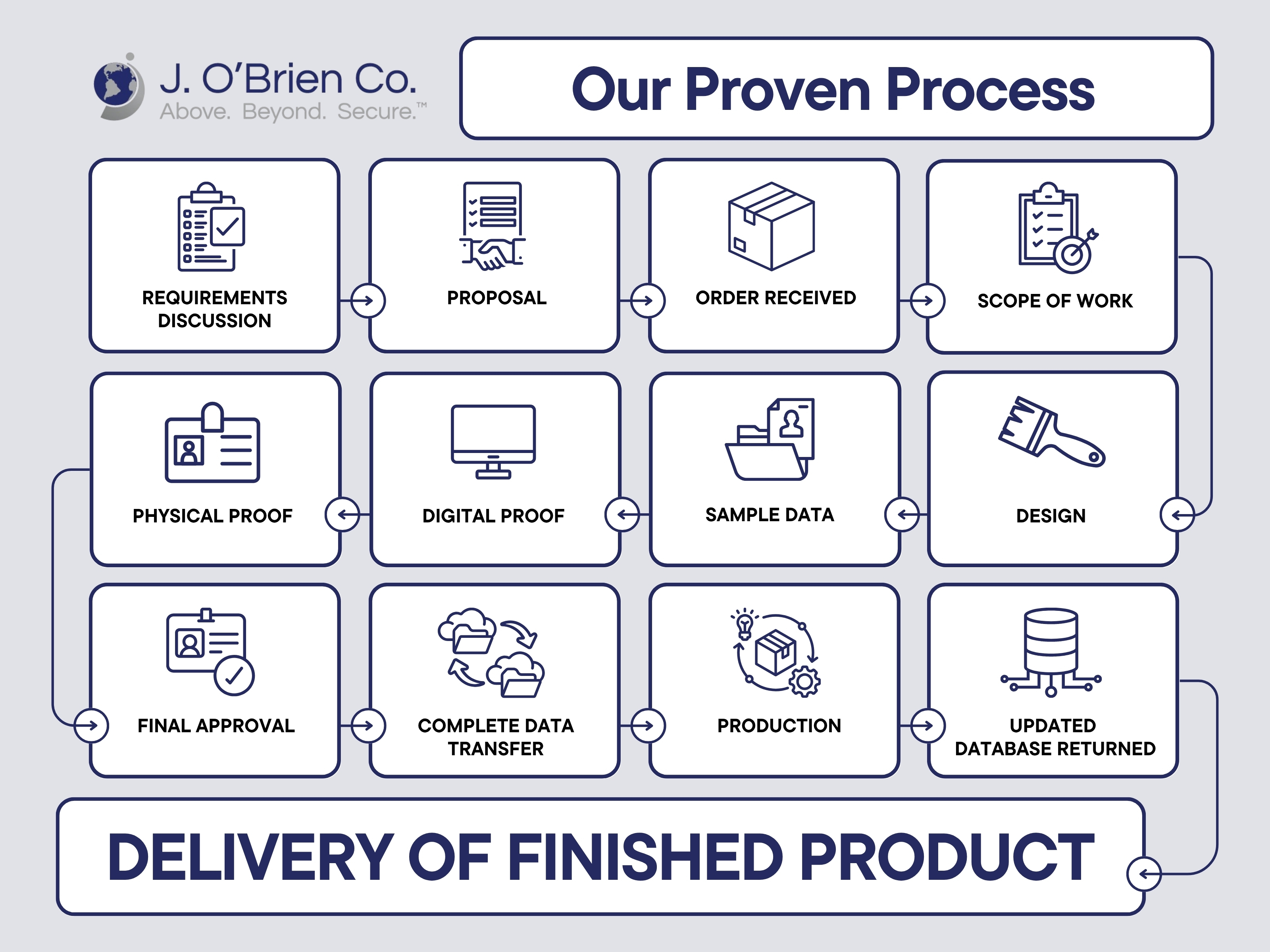 Proven Process - J. OBrien